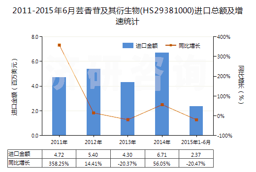2011-2015年6月蕓香苷及其衍生物(HS29381000)進(jìn)口總額及增速統(tǒng)計(jì)